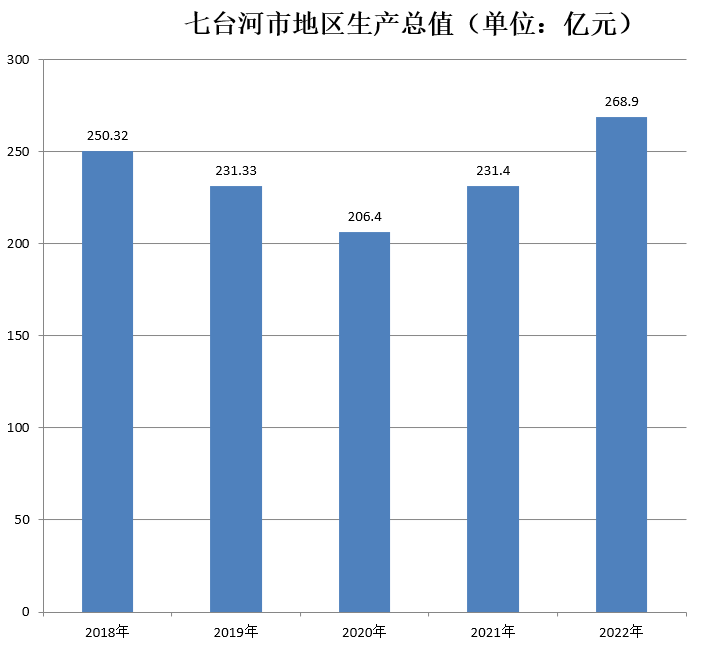 七台河市地区生产总值（2018年~2022年）变化