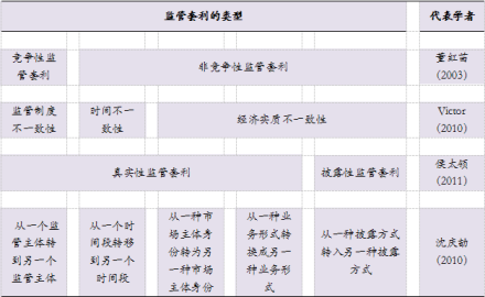 监管套利