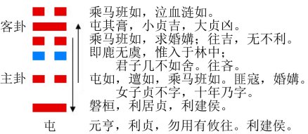 屯卦的结构和卦爻辞