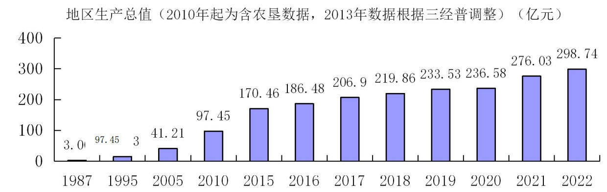 万宁市历年地区生产总值变化 