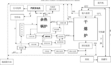 干熄焦工艺