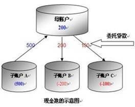 现金池示意图