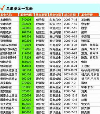 基金转换一览