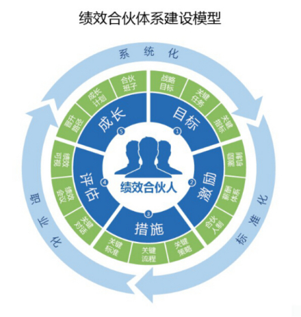 合伙制