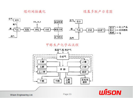 新型煤化工产品图2
