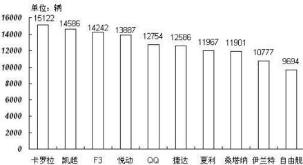 2009年2月轿车销量前十位品牌排名