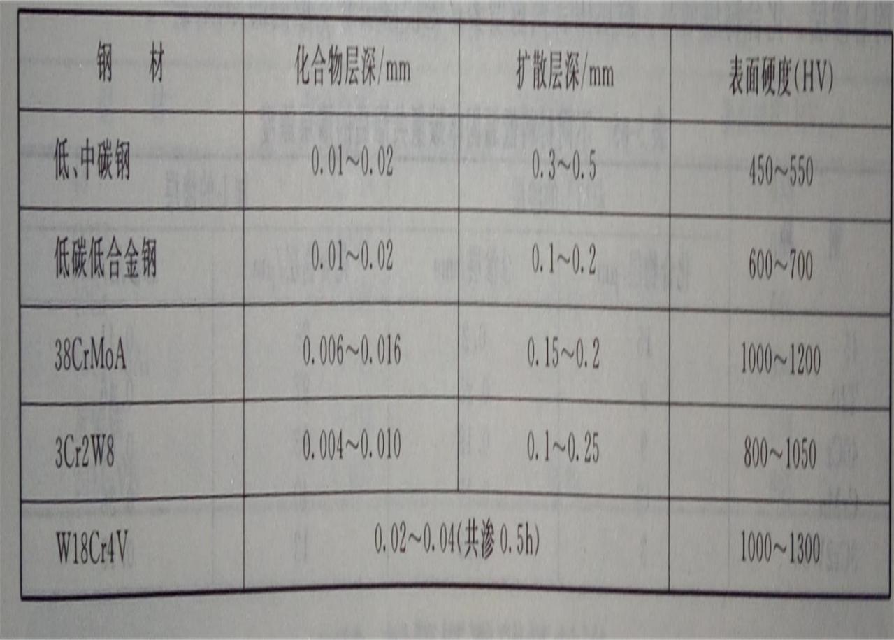 图1 1.5~2h低温液体碳氮共渗后的渗层深度及硬度数值