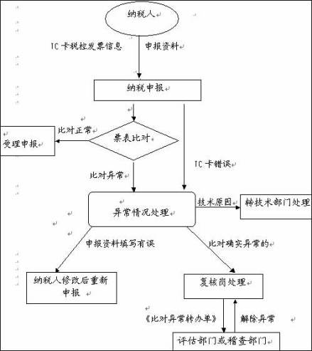流转税