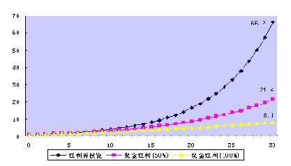 红利获利模型