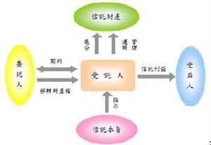 存托凭证是基于一般信托制度演变而成的