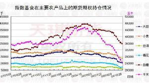 主要农产品期货期权