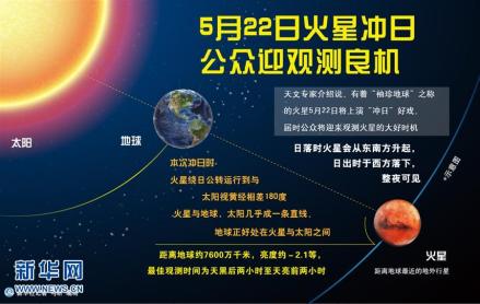 5月22日火星冲日 公众迎观测良机