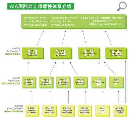 国际会计师课程体系