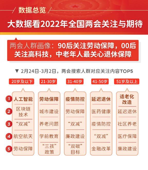 大数据看2022年全国两会关注与期待