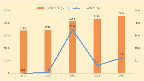 2019-2023年深圳市宝安区全部工业增加值及增长速度 
