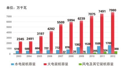 2003-2012华电集团装机结构