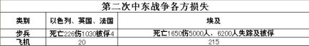 第二次中东战争各方损失