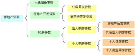 房地产贷款类型