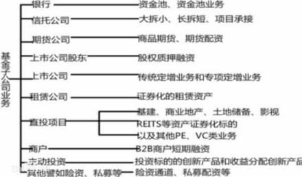 基金子公司