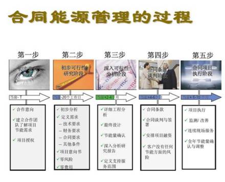 合同能源管理的过程