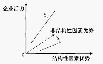 图2 企业的结构性优势、非结构性优势与企业活力之间的关系