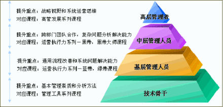 人才培养结构