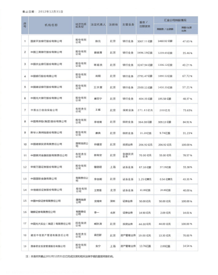 汇金公司参股机构持股比例