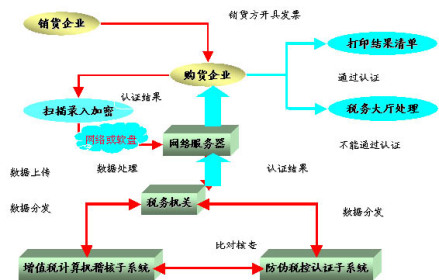 增值税专用发票