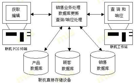 图4 实时销售处理系统