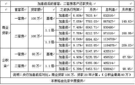 房贷利率升至近10年来最高