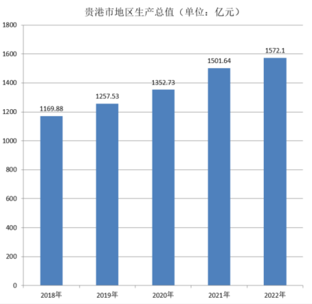 贵港市地区生产总值（2018年~2022年）变化