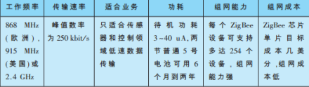 基于ZigBee的网状网技术优缺点