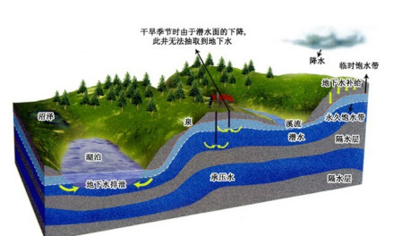 浅层地下水