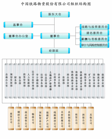 中国铁物机构设置 
