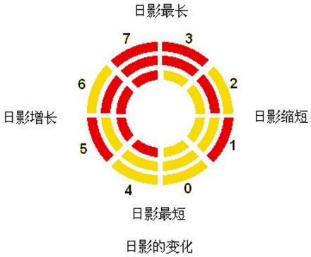 图1：下爻、中爻和上爻