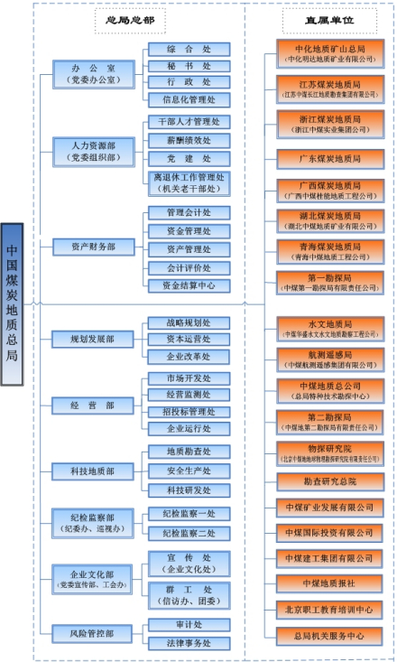 中国煤炭地质总局