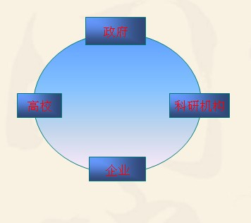 产学研概念图