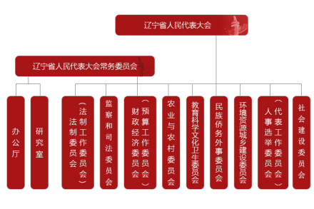 辽宁省人大机构设置