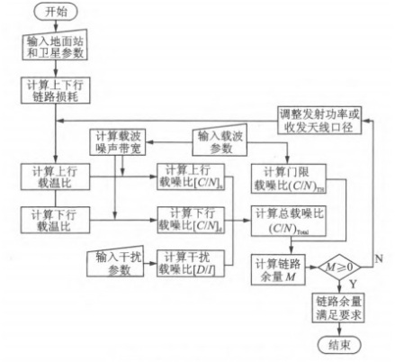 图2. 卫星链路计算流程
