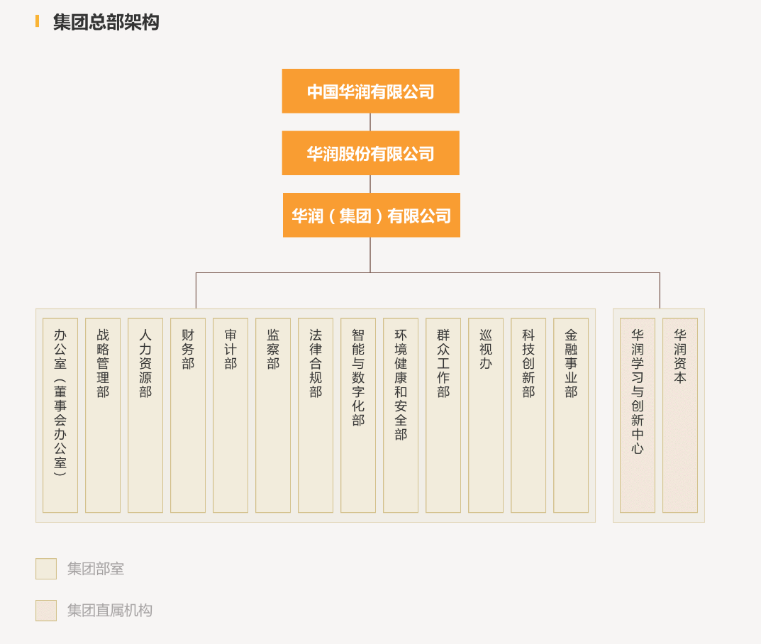 集团总部架构