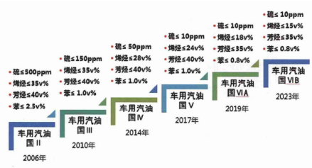 车用汽油标准变更