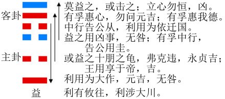 图2 益卦