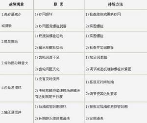 常见故障及解决
