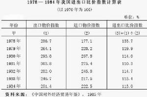 贸易条件相关图表
