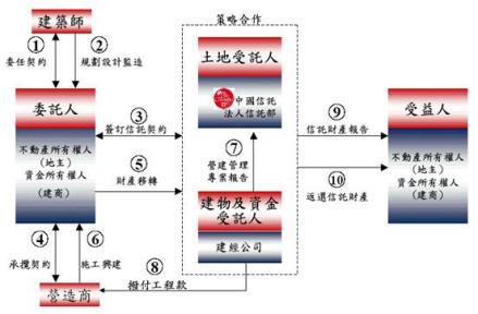 建筑开发型不动产信托的信托架构