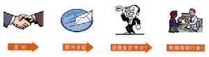 打包贷款申办流程