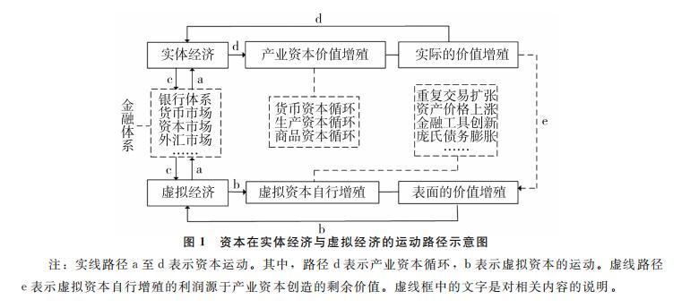 资本的运行路线 
