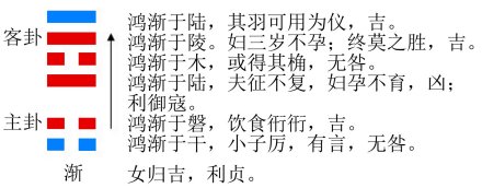 渐卦的结构和卦爻辞