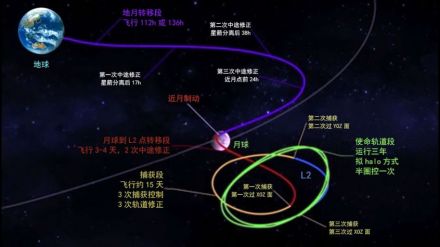 地月转移轨道