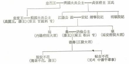 王暠的家族关系